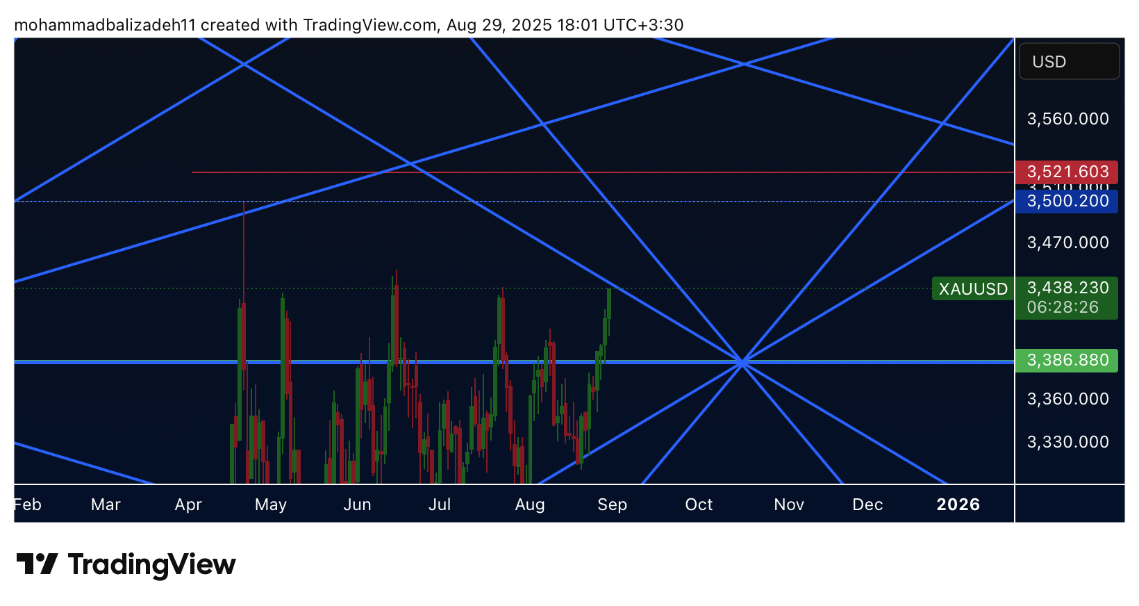 سیکل های زمانی